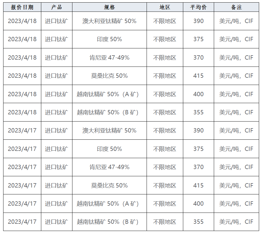 產(chǎn)業(yè)發(fā)展及市場簡訊——鈦產(chǎn)業(yè)